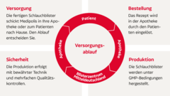 Versorgungsablauf der Verblisterung: Bei der Verblisterung ist Medipolis Ihr starker Partner für Ihre Patientenversorgung vor Ort.